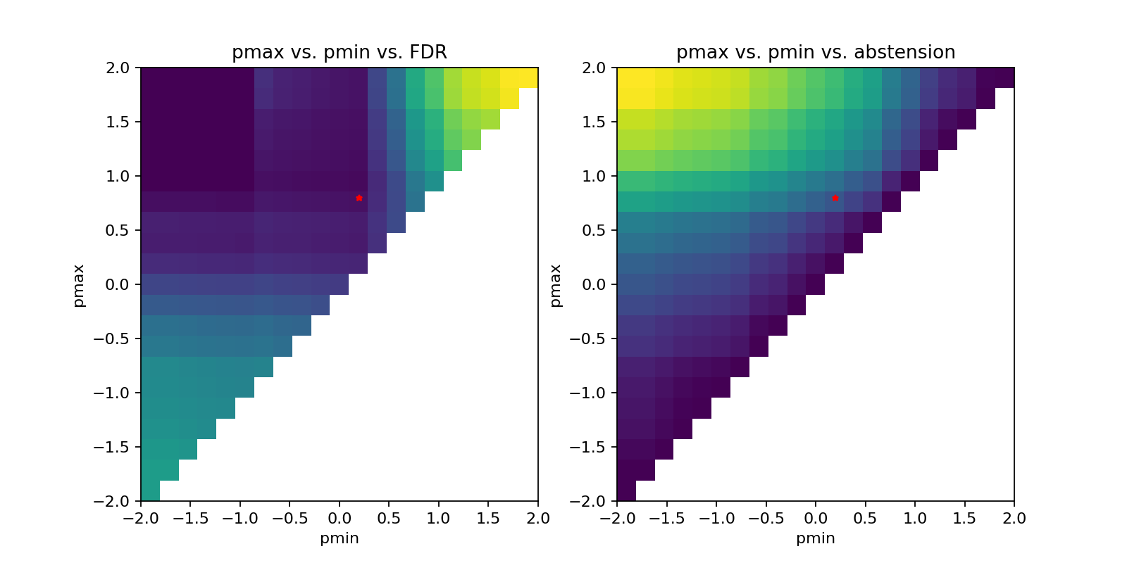 pmax vs. pmin vs. FDR, pmax vs. pmin vs. abstension