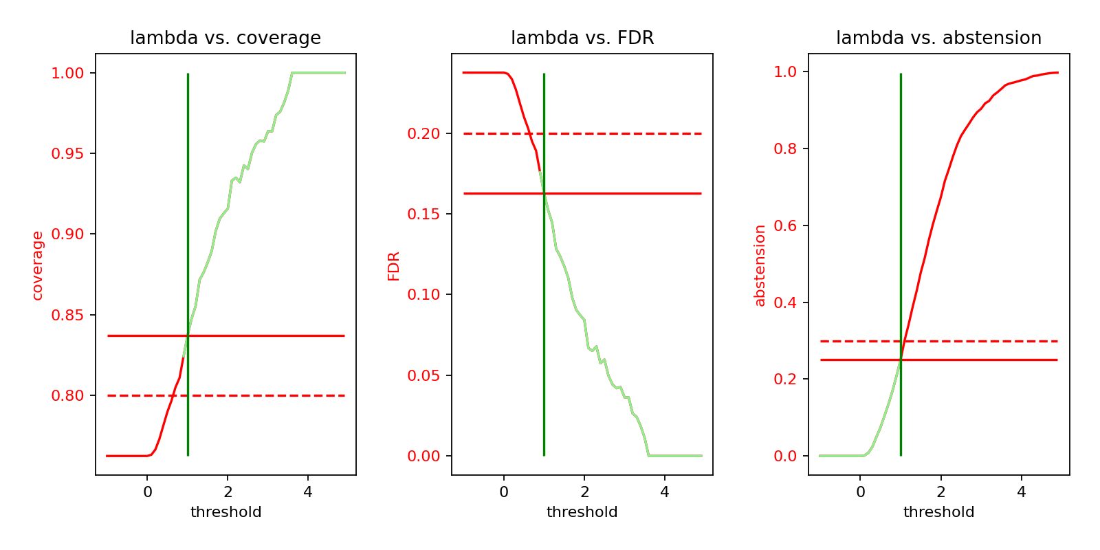 lambda vs. coverage, lambda vs. FDR, lambda vs. abstension