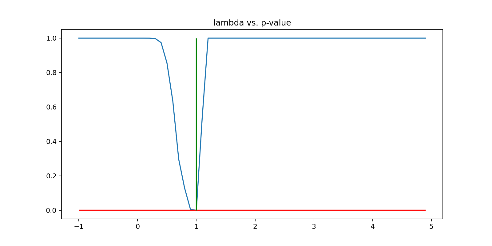 lambda vs. p-value