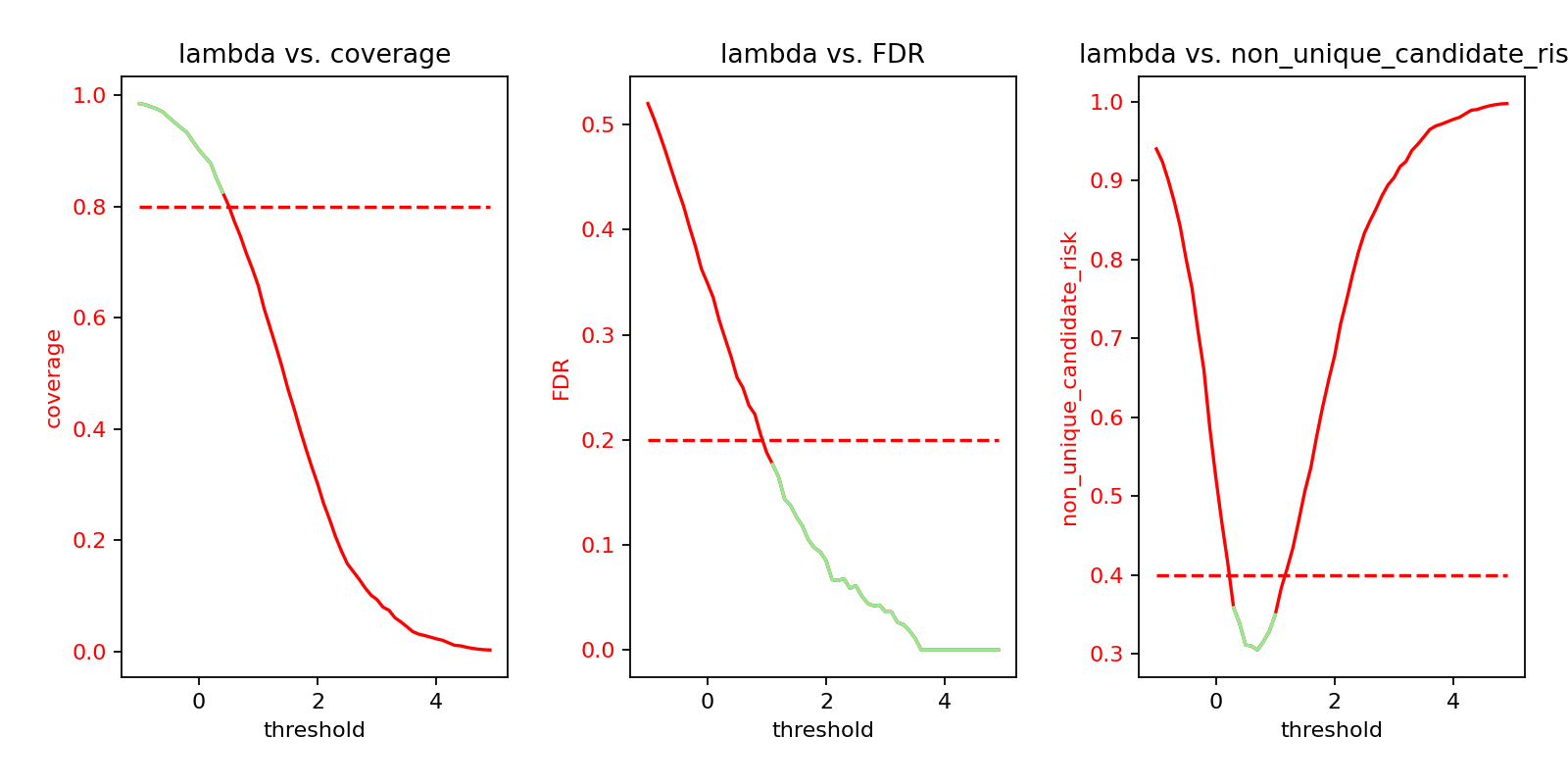 lambda vs. coverage, lambda vs. FDR, lambda vs. non_unique_candidate_risk