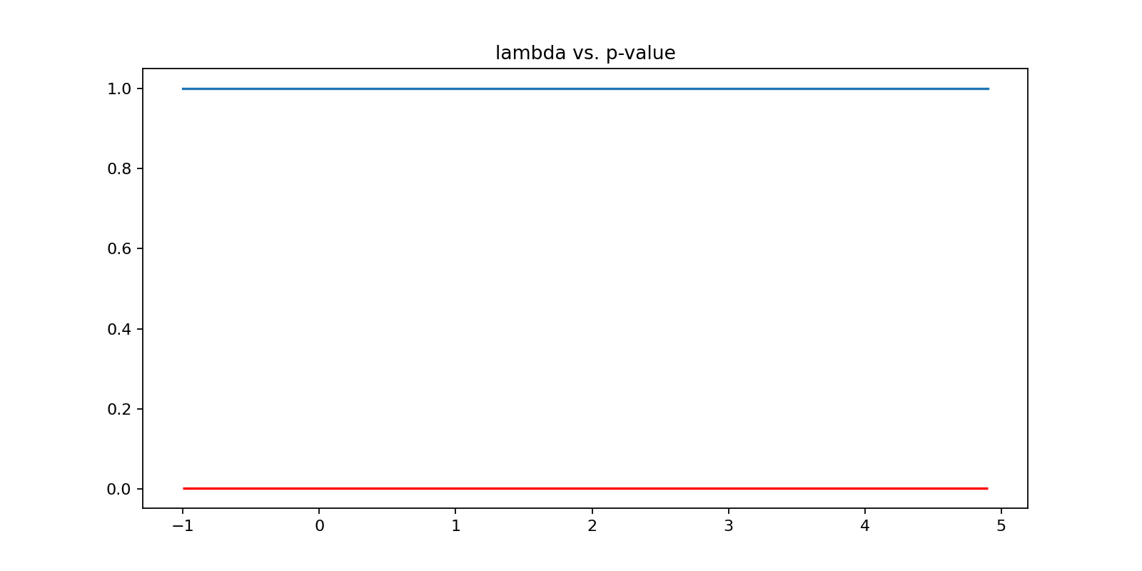 lambda vs. p-value