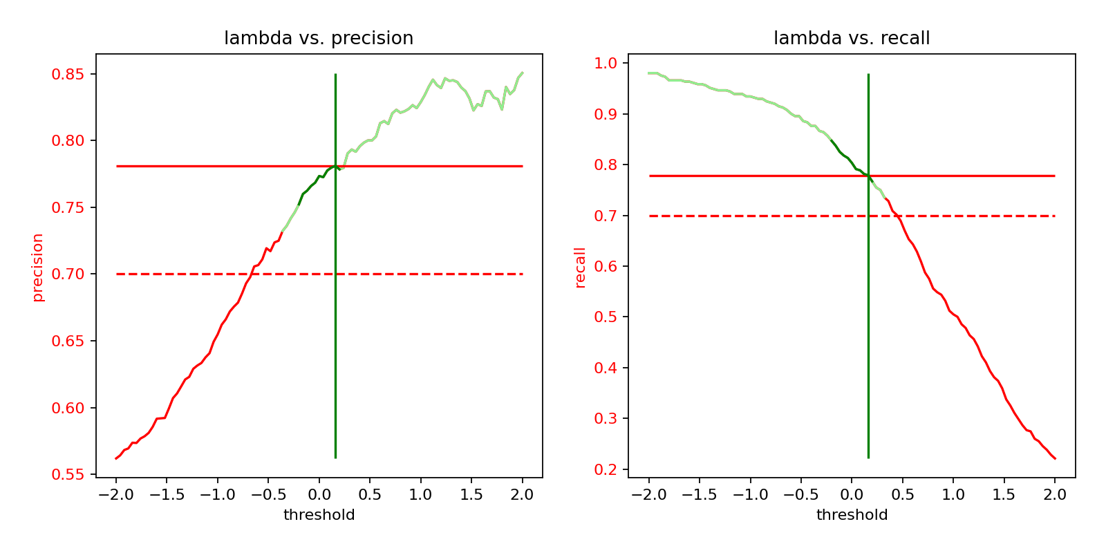 lambda vs. precision, lambda vs. recall
