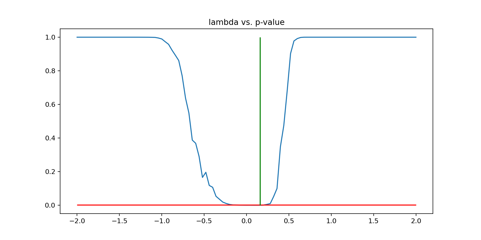 lambda vs. p-value
