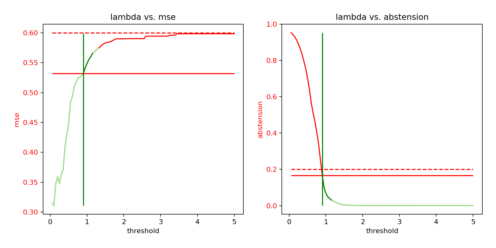 lambda vs. mse, lambda vs. abstension