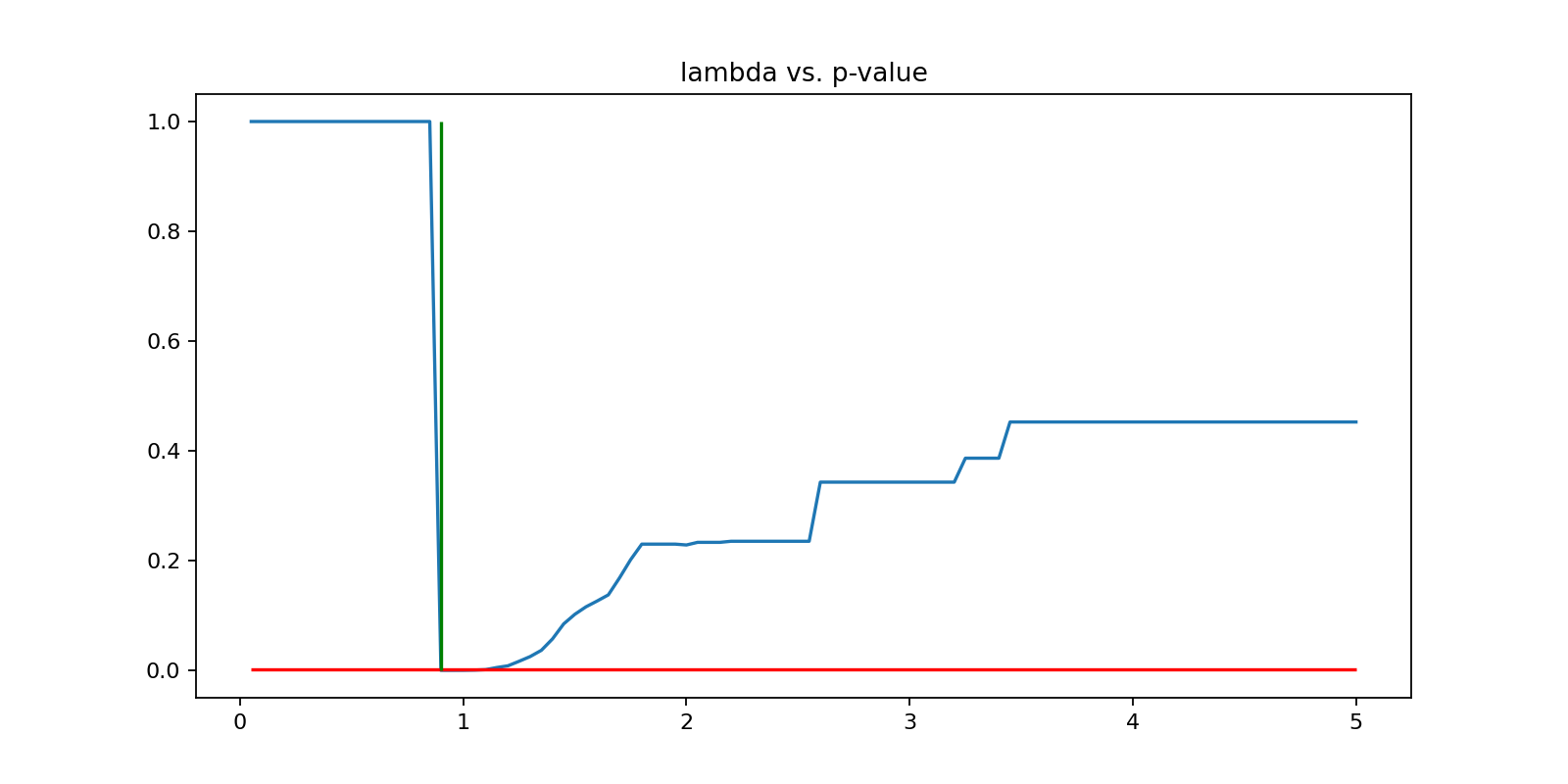 lambda vs. p-value