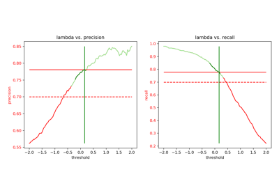 Precision-Recall Trade-off for Binary Classification